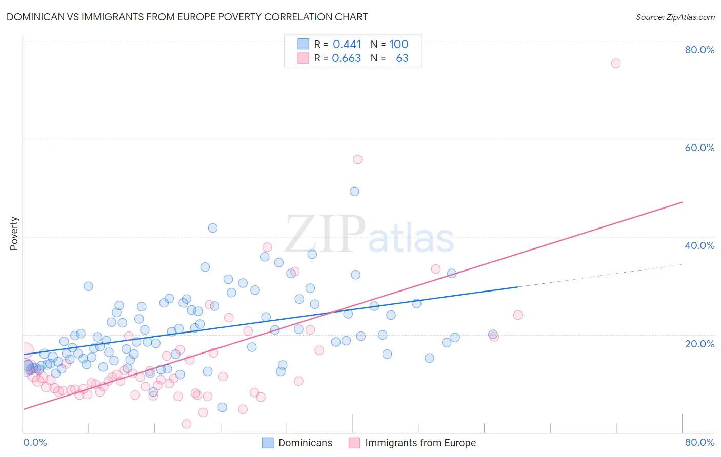 Dominican vs Immigrants from Europe Poverty