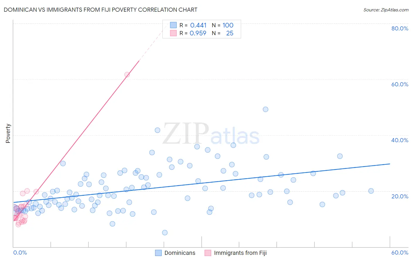 Dominican vs Immigrants from Fiji Poverty
