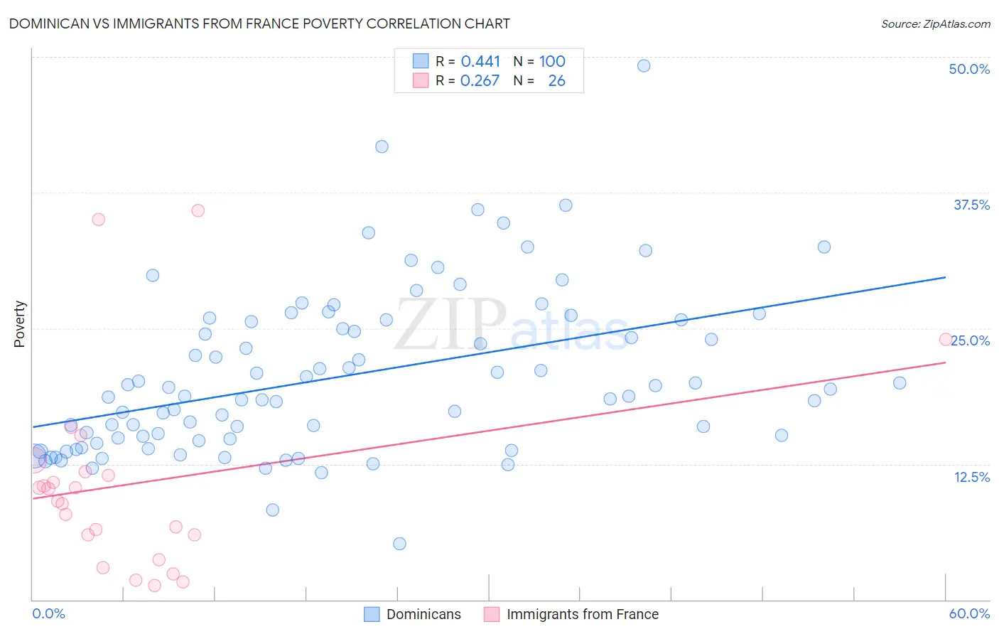 Dominican vs Immigrants from France Poverty
