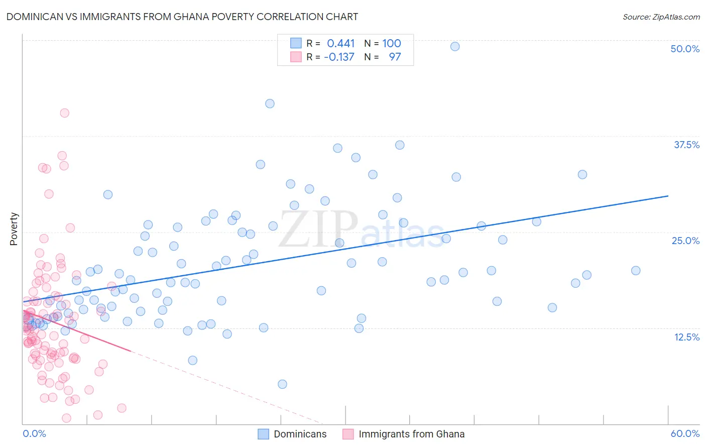 Dominican vs Immigrants from Ghana Poverty