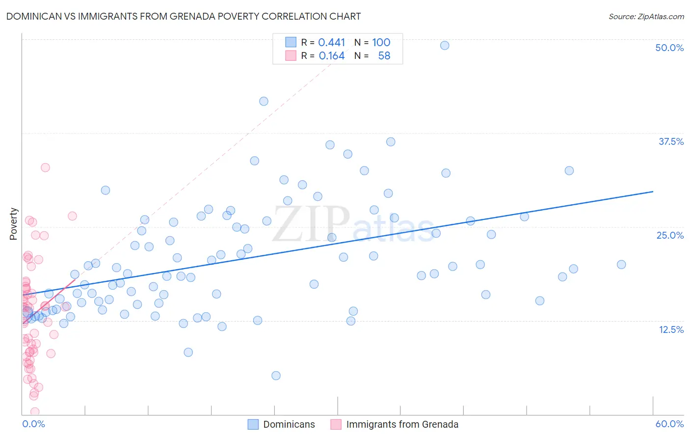 Dominican vs Immigrants from Grenada Poverty