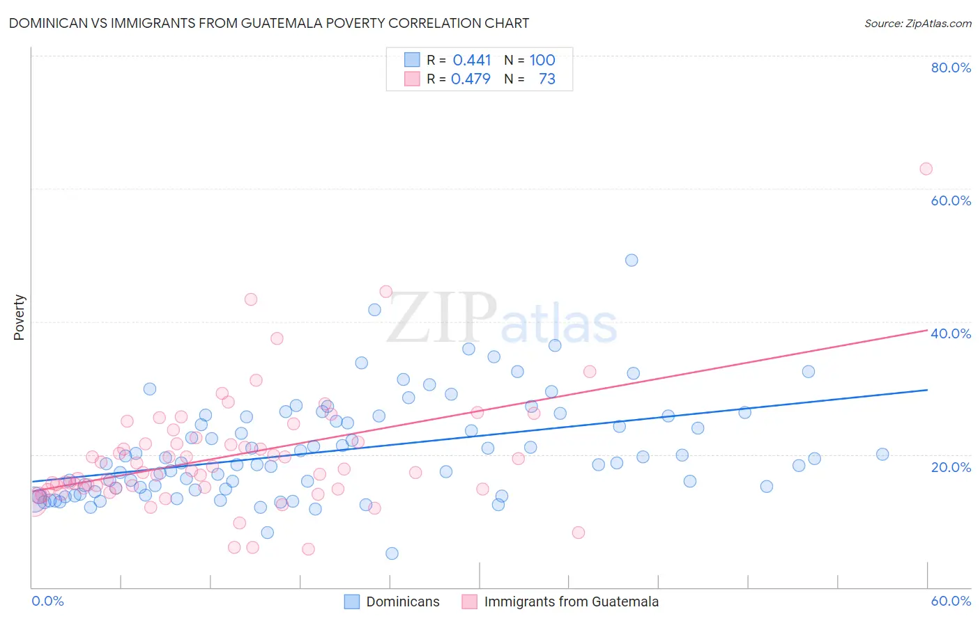 Dominican vs Immigrants from Guatemala Poverty