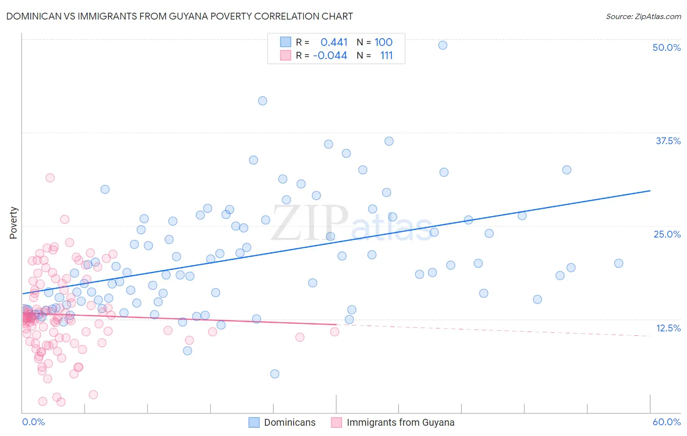 Dominican vs Immigrants from Guyana Poverty