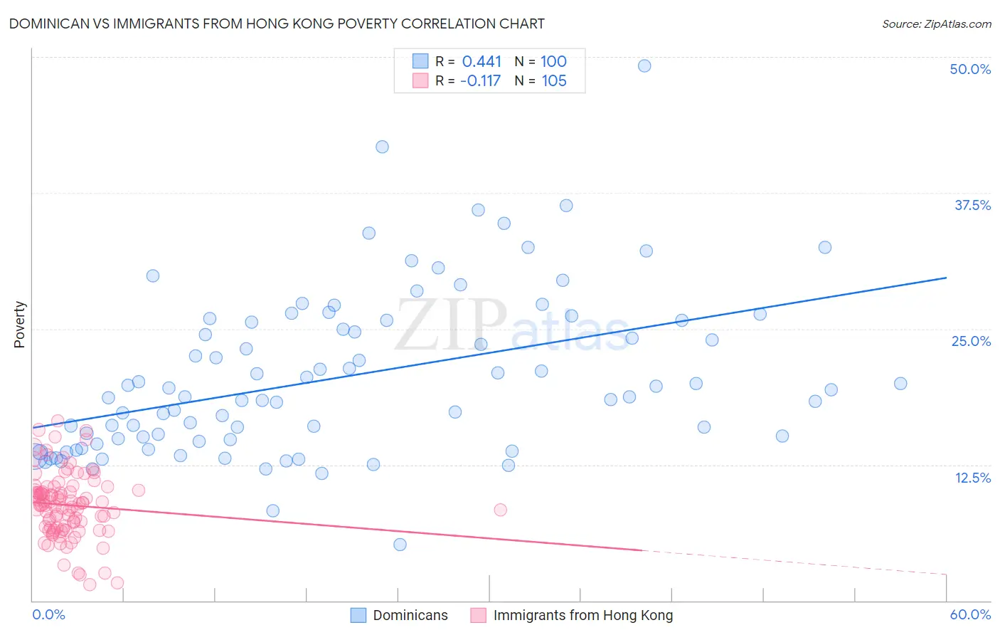 Dominican vs Immigrants from Hong Kong Poverty