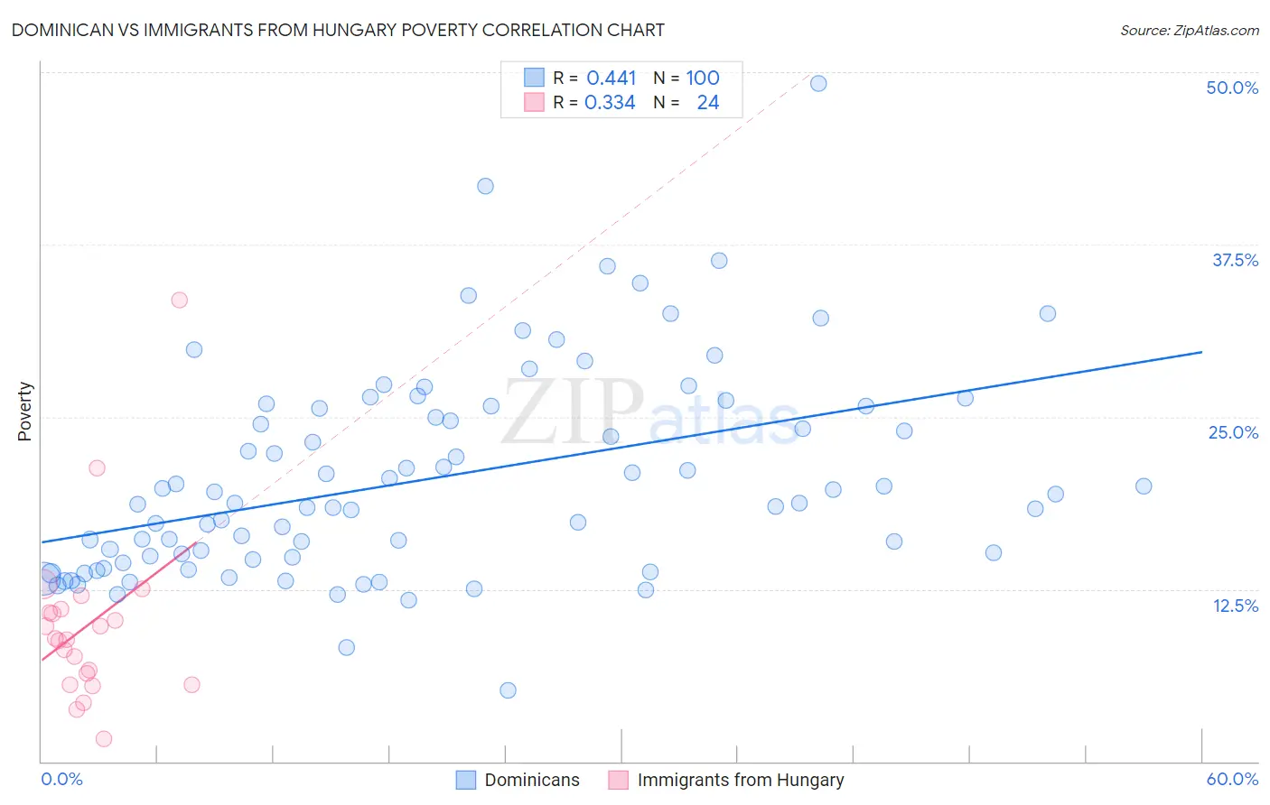 Dominican vs Immigrants from Hungary Poverty