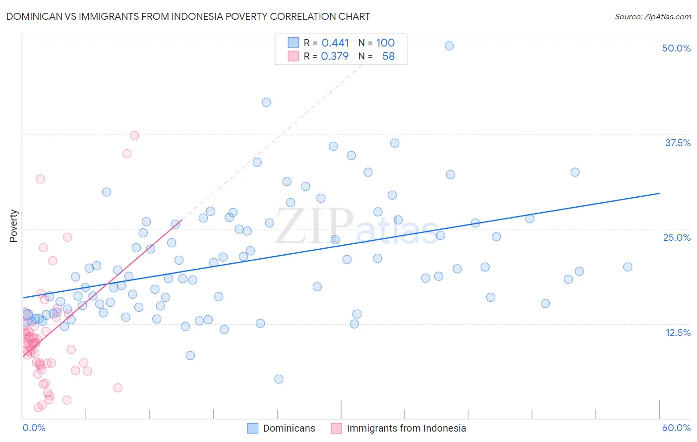 Dominican vs Immigrants from Indonesia Poverty
