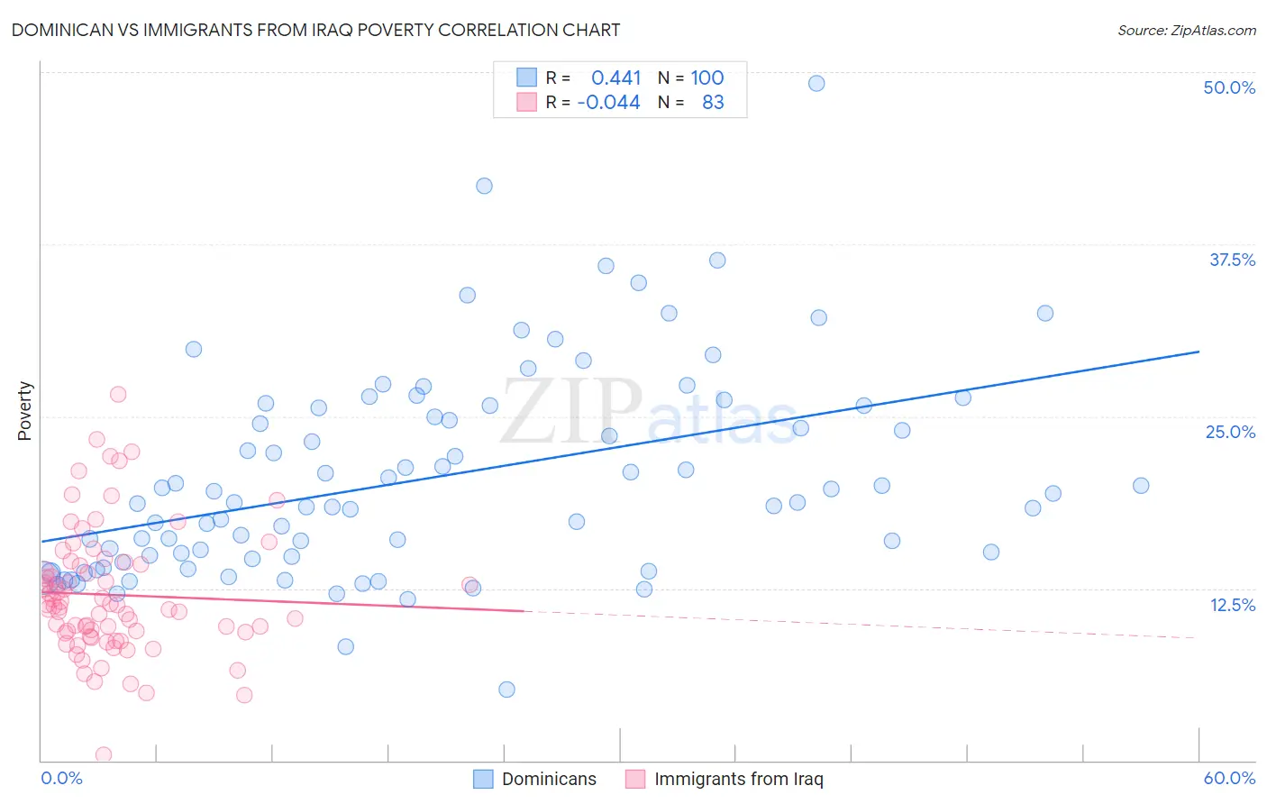 Dominican vs Immigrants from Iraq Poverty