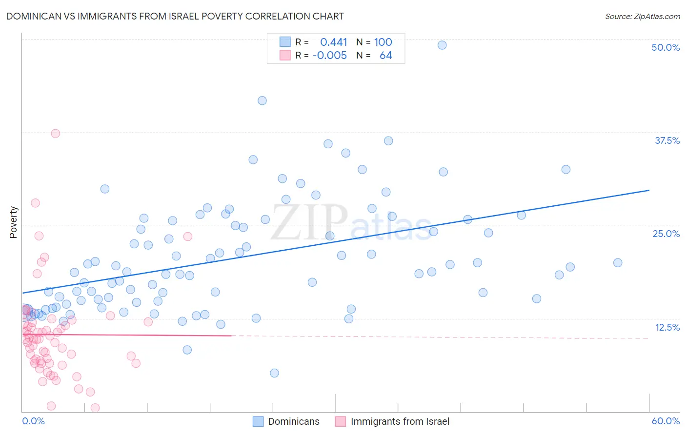 Dominican vs Immigrants from Israel Poverty