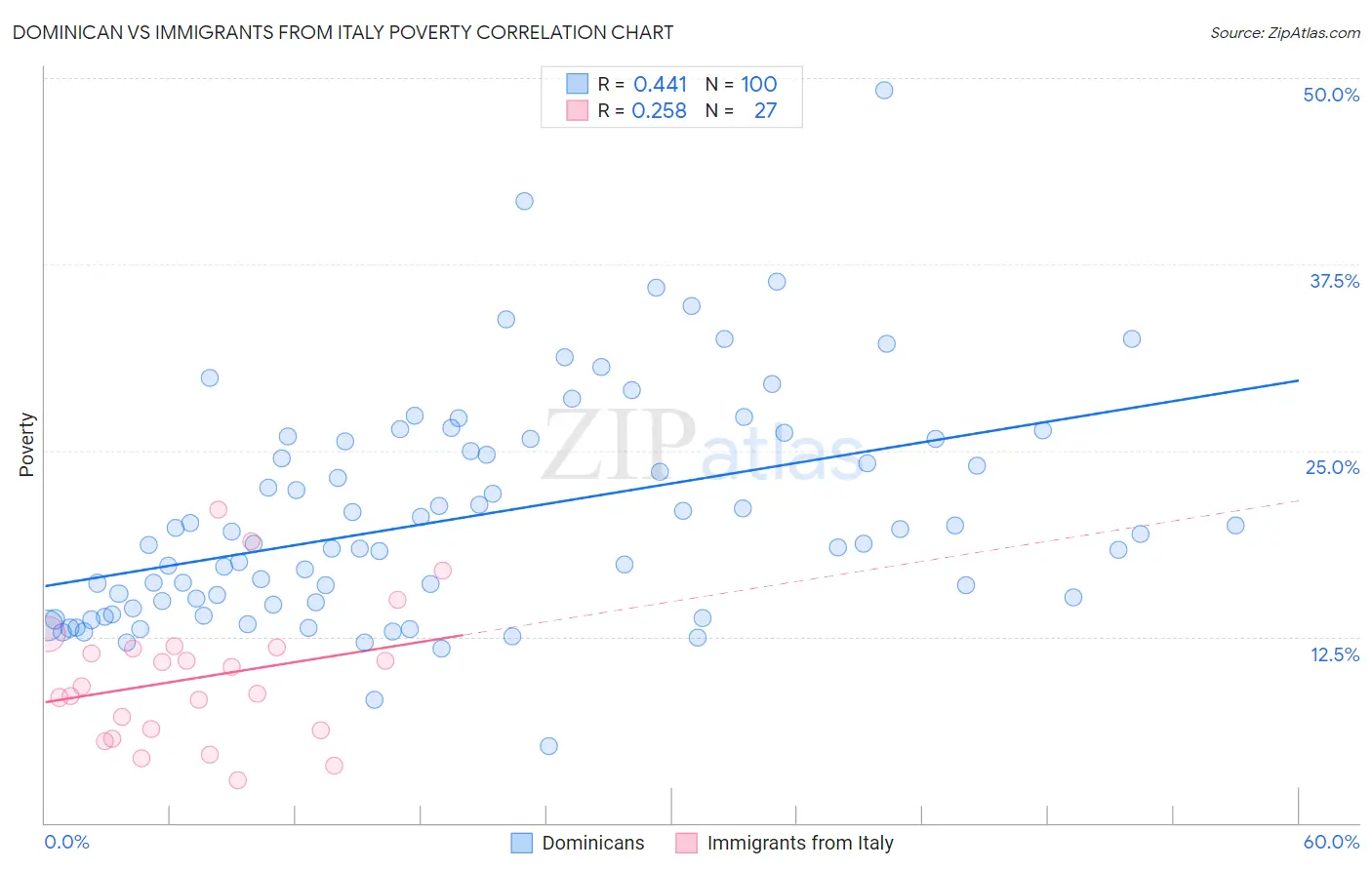 Dominican vs Immigrants from Italy Poverty