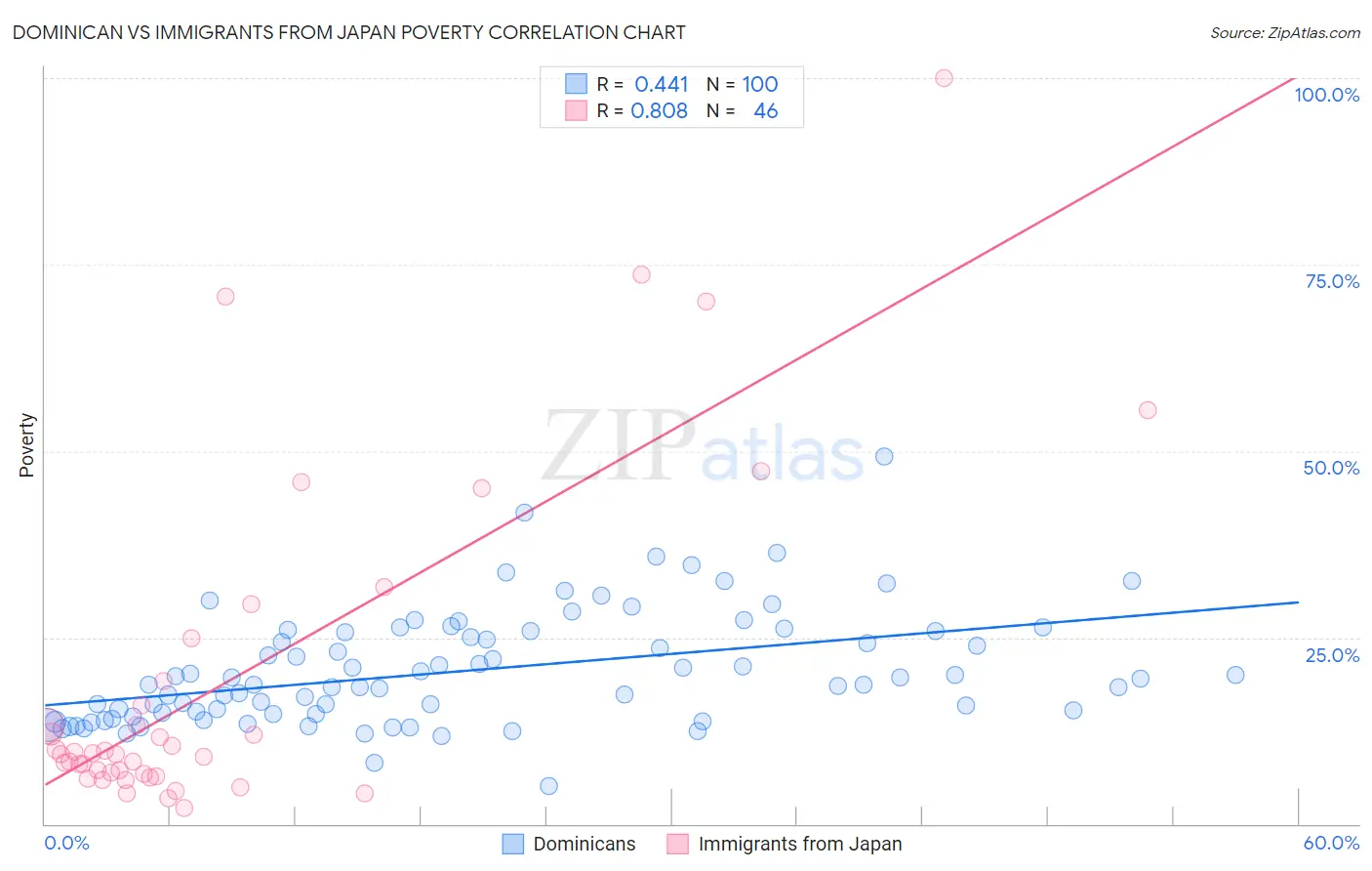 Dominican vs Immigrants from Japan Poverty