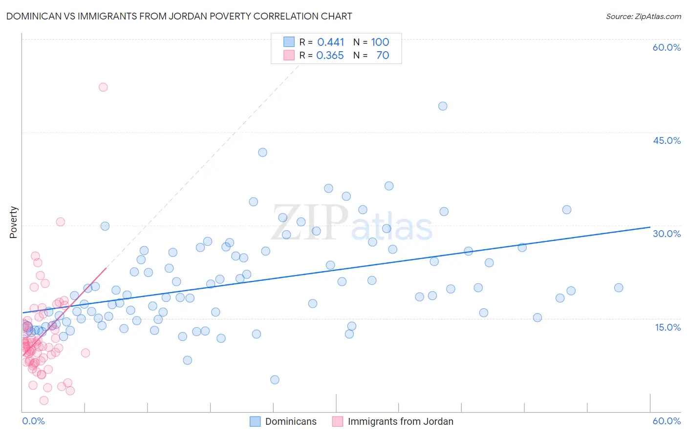 Dominican vs Immigrants from Jordan Poverty