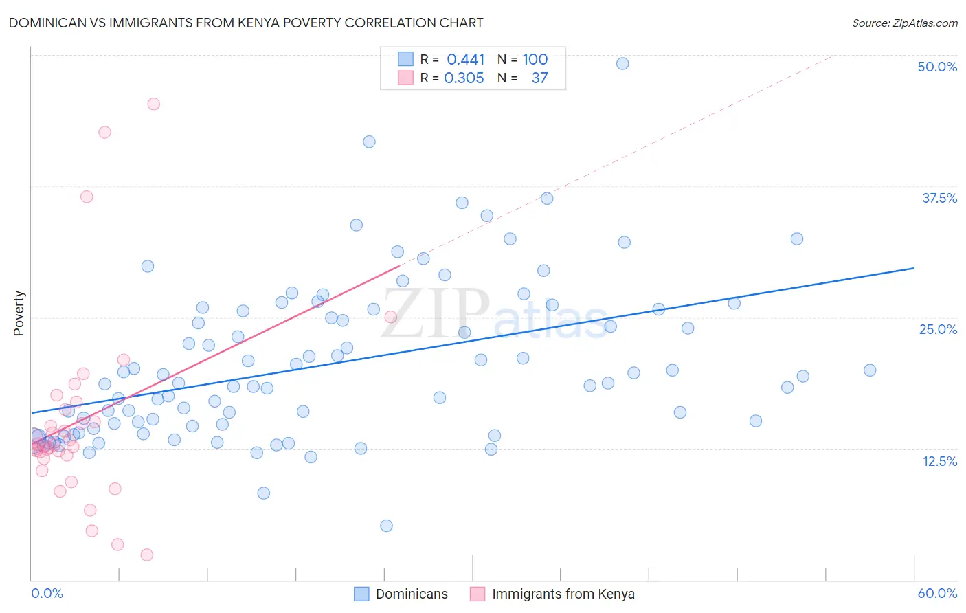 Dominican vs Immigrants from Kenya Poverty