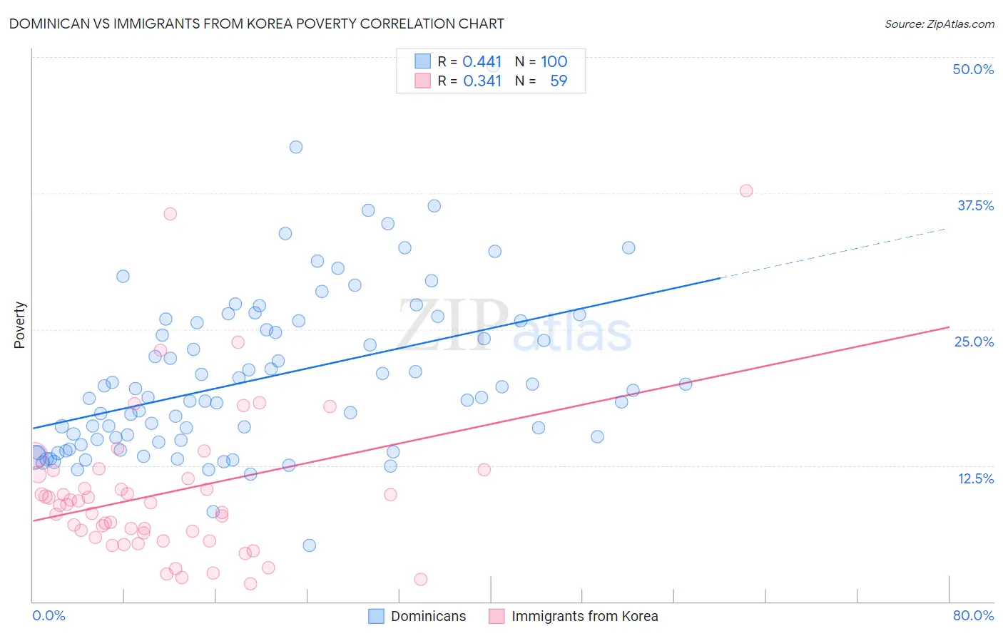 Dominican vs Immigrants from Korea Poverty