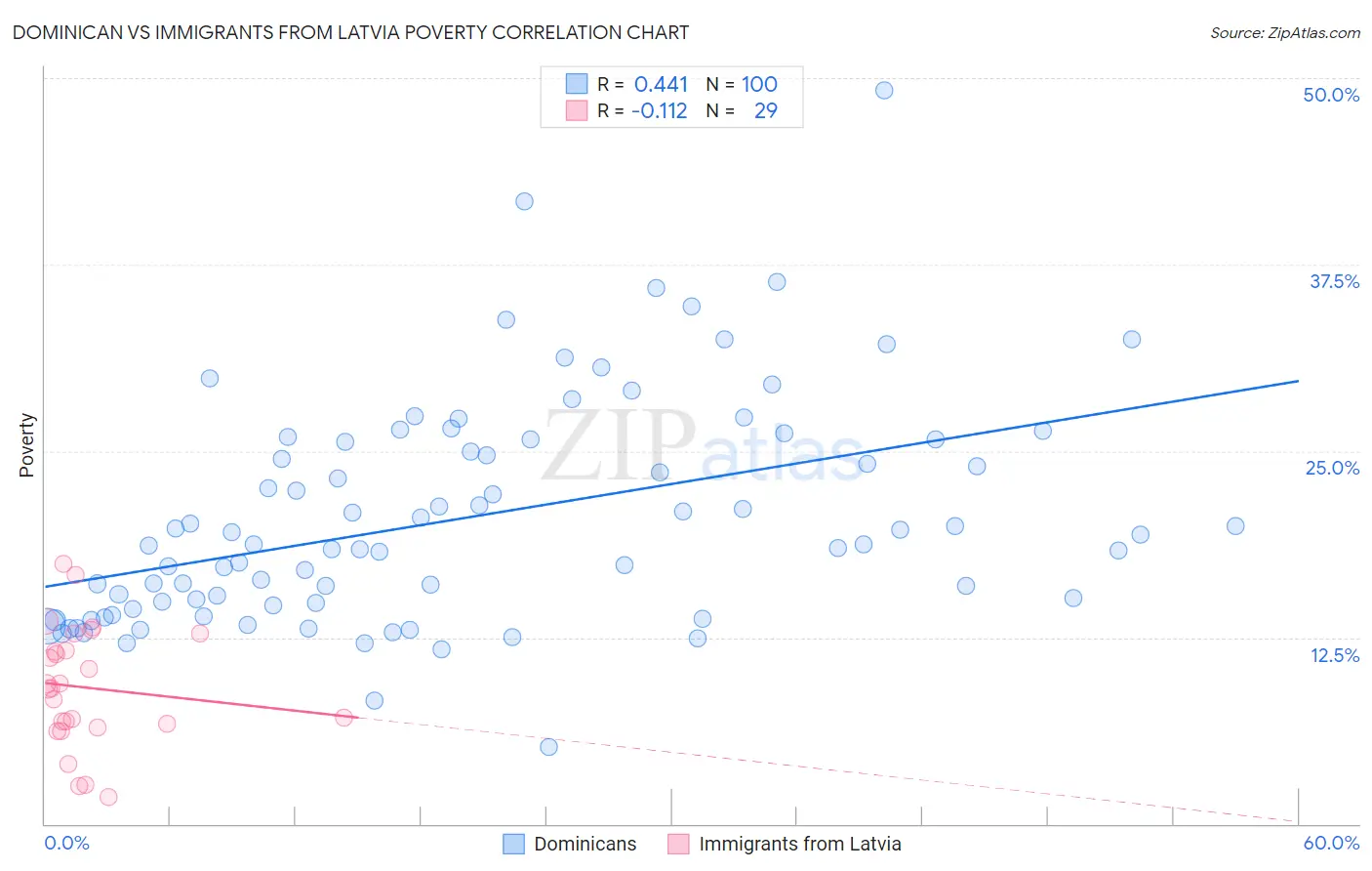 Dominican vs Immigrants from Latvia Poverty