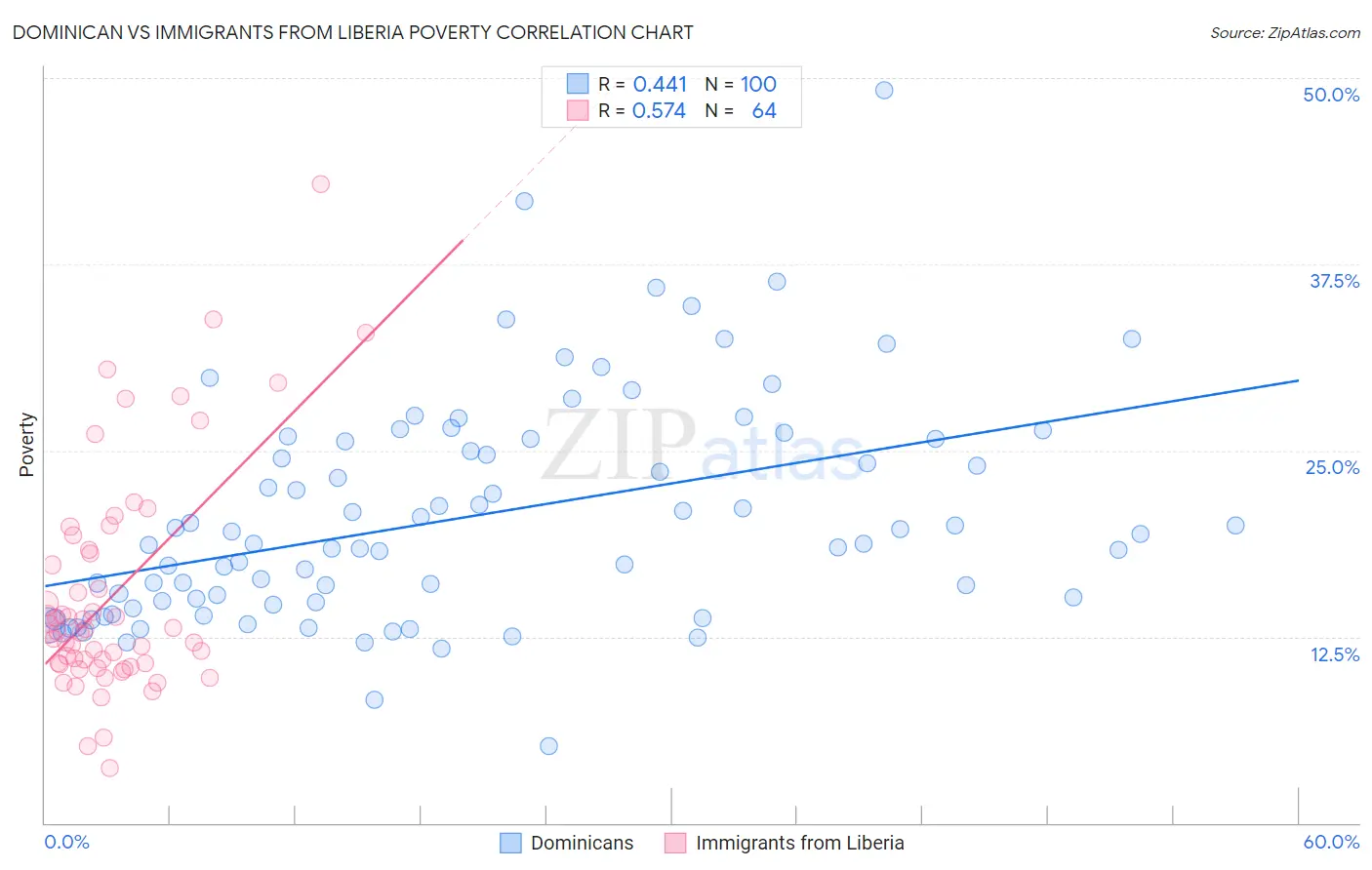 Dominican vs Immigrants from Liberia Poverty