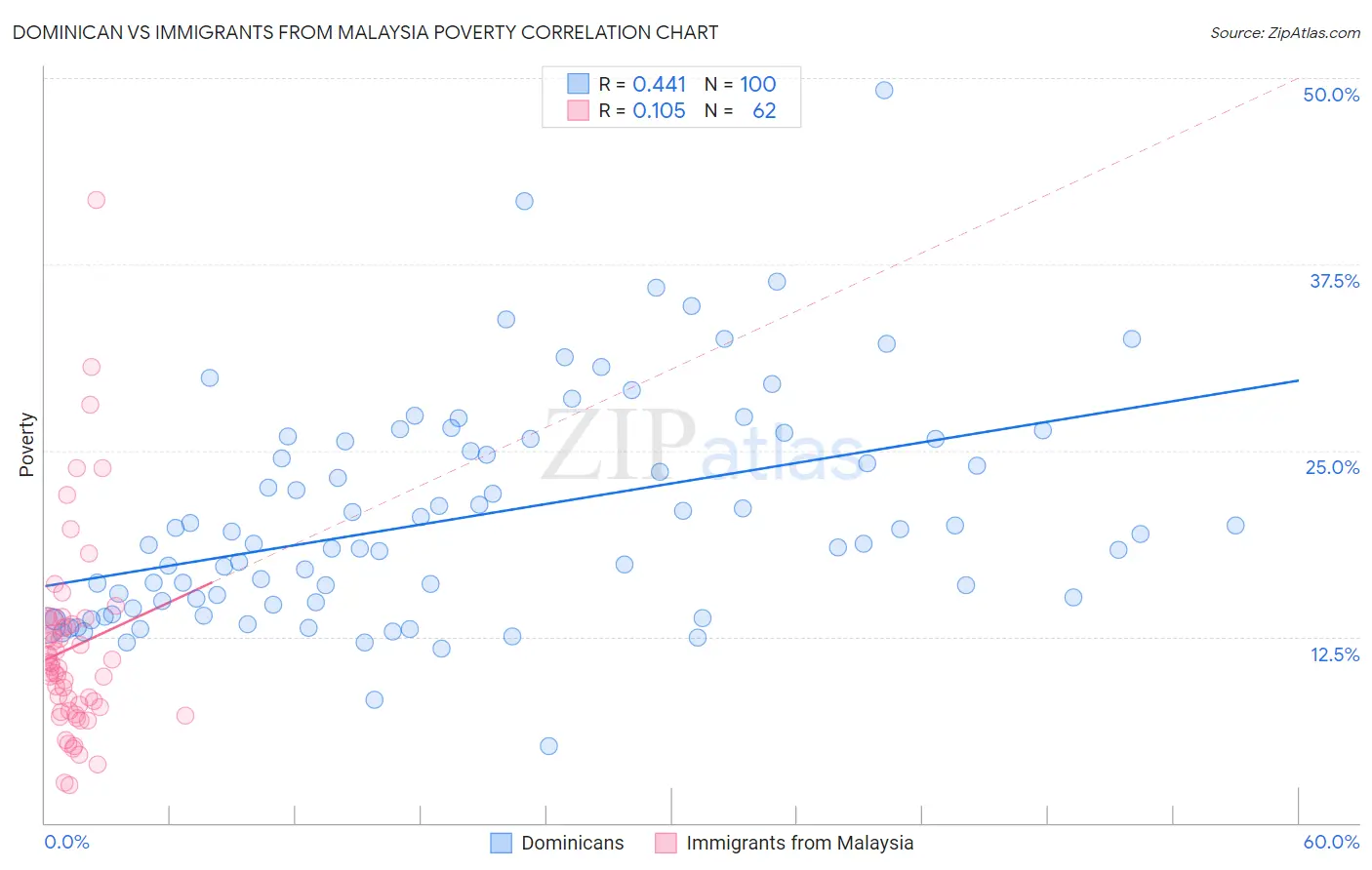 Dominican vs Immigrants from Malaysia Poverty