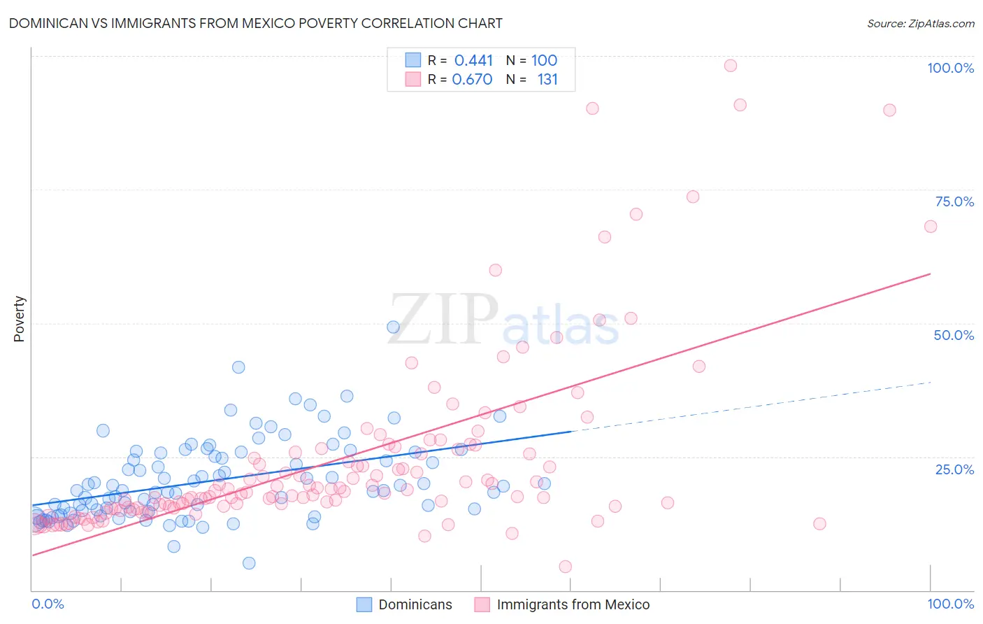 Dominican vs Immigrants from Mexico Poverty