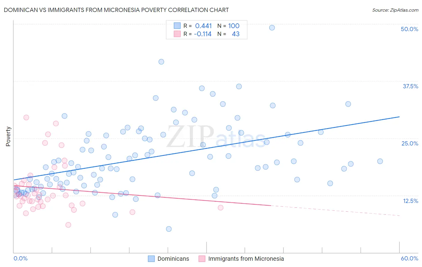 Dominican vs Immigrants from Micronesia Poverty