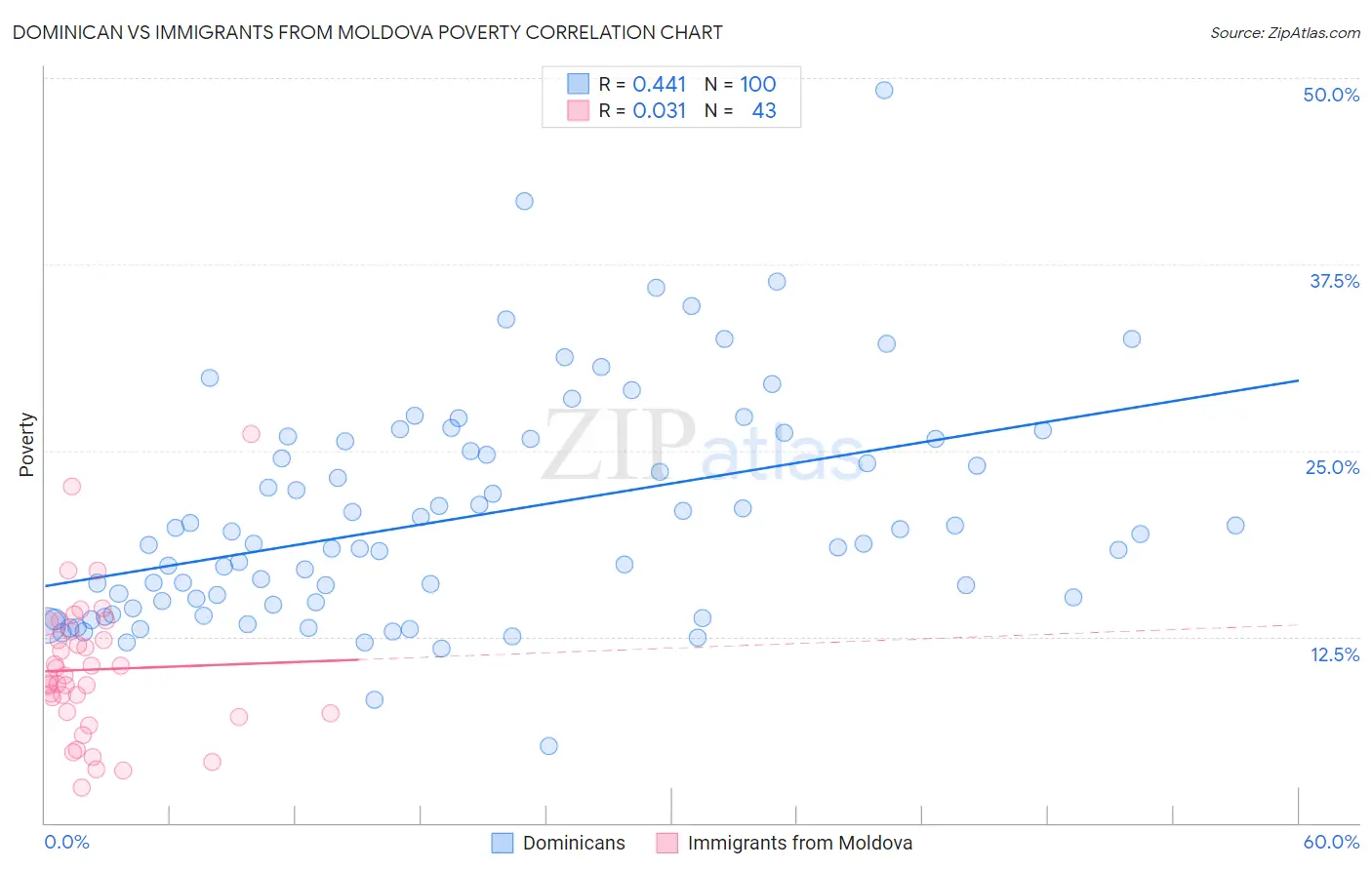 Dominican vs Immigrants from Moldova Poverty