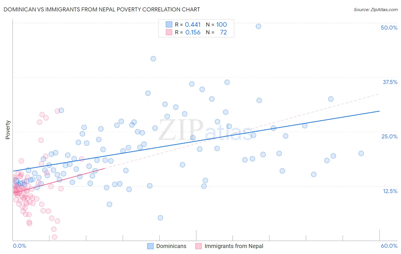 Dominican vs Immigrants from Nepal Poverty