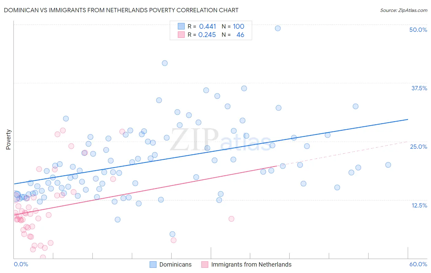 Dominican vs Immigrants from Netherlands Poverty
