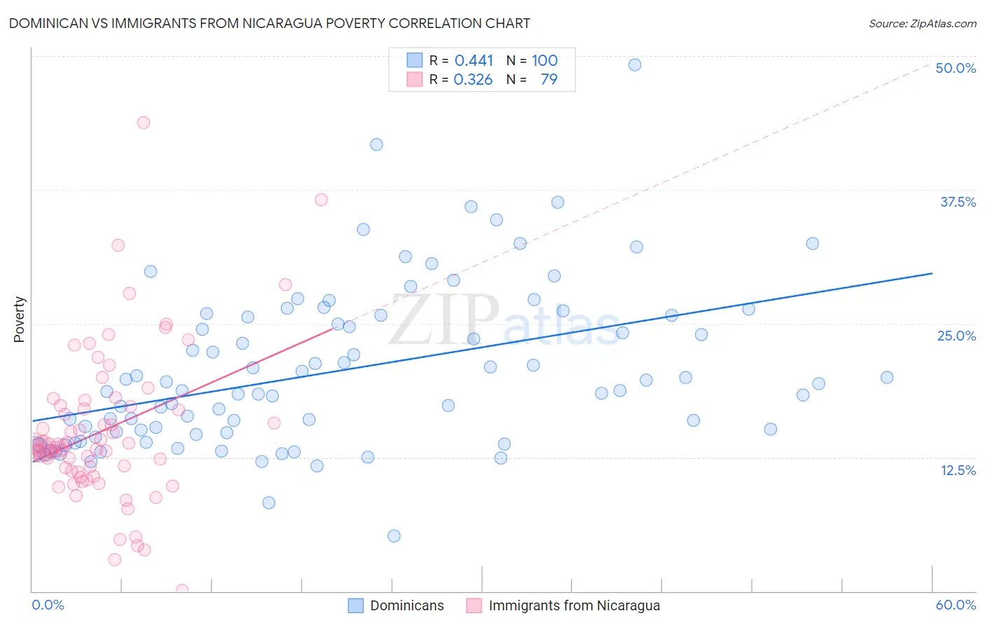 Dominican vs Immigrants from Nicaragua Poverty