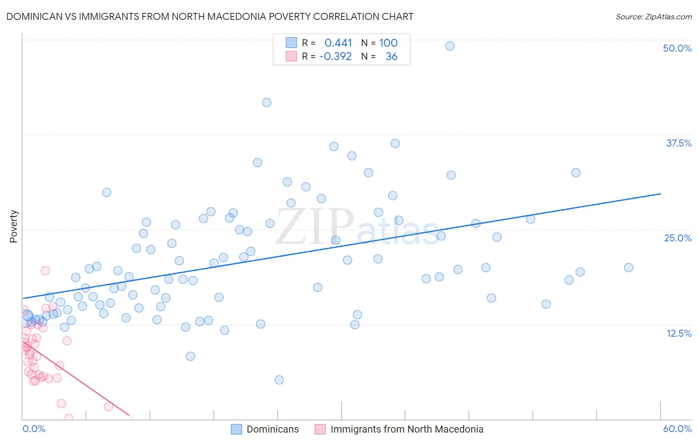 Dominican vs Immigrants from North Macedonia Poverty