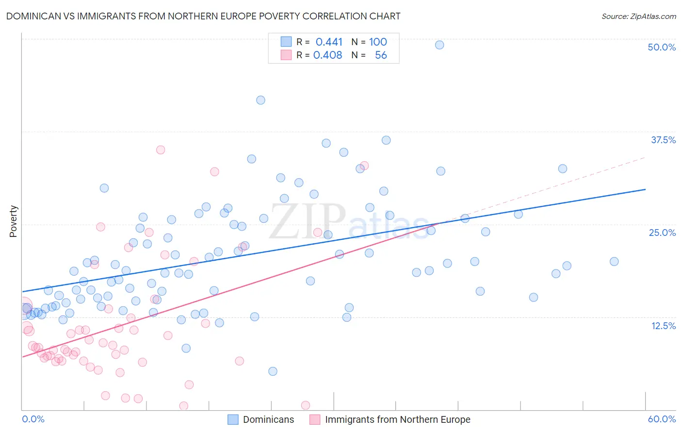 Dominican vs Immigrants from Northern Europe Poverty