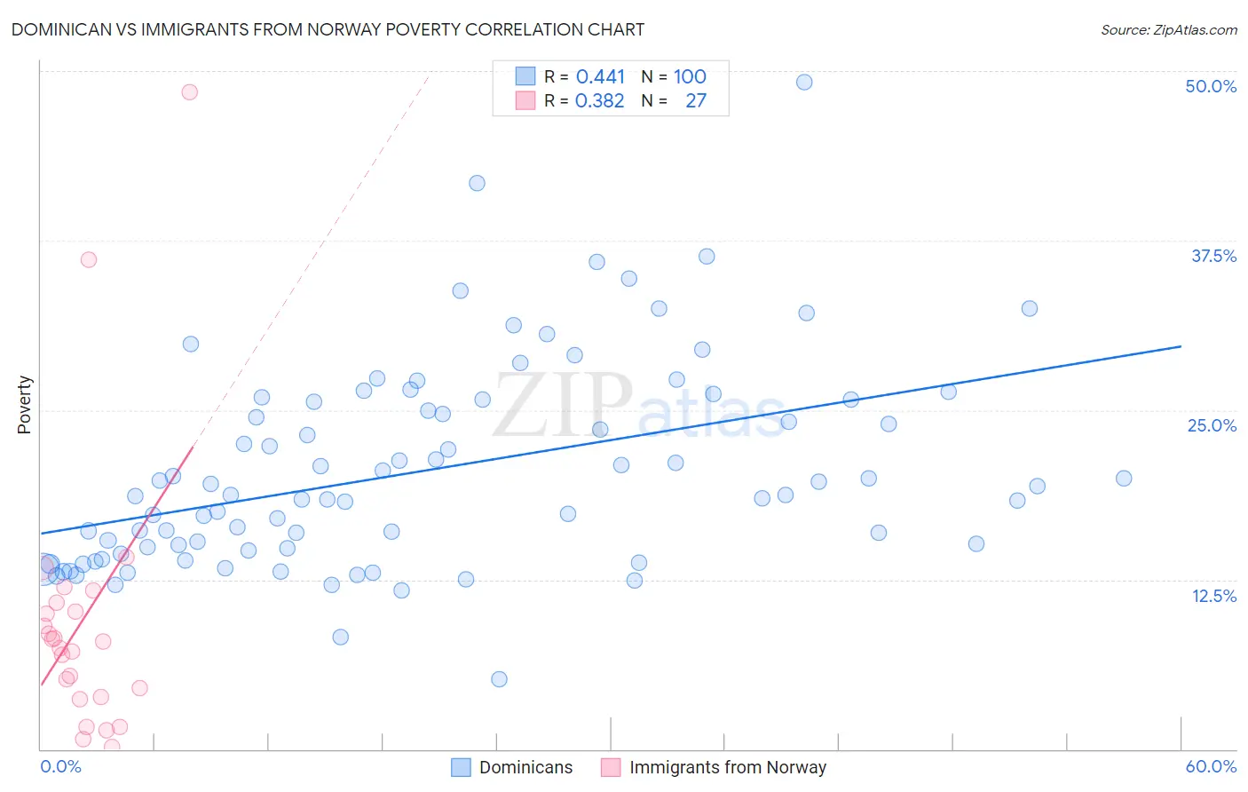 Dominican vs Immigrants from Norway Poverty