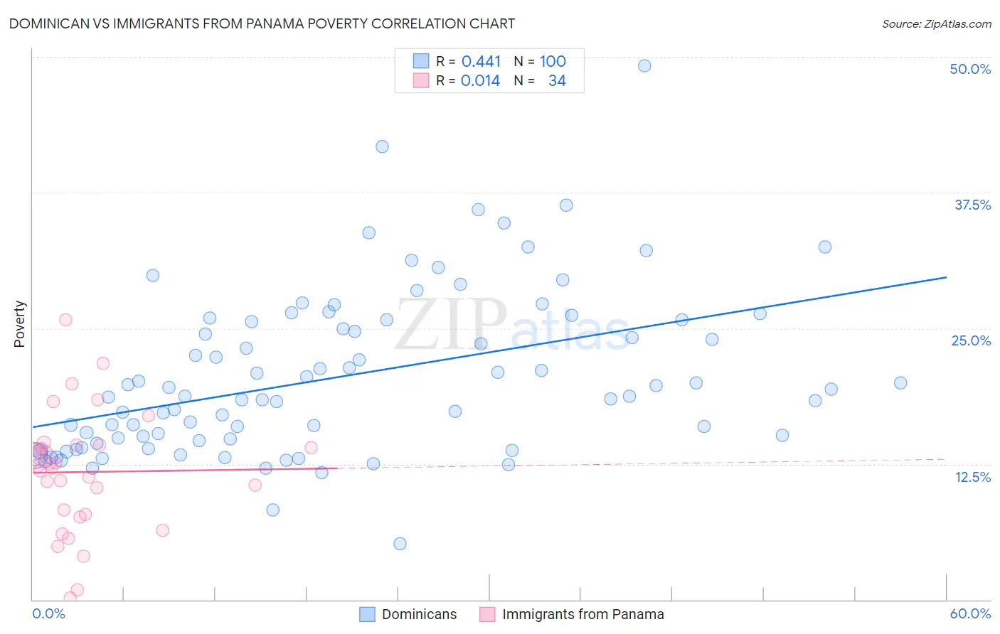 Dominican vs Immigrants from Panama Poverty
