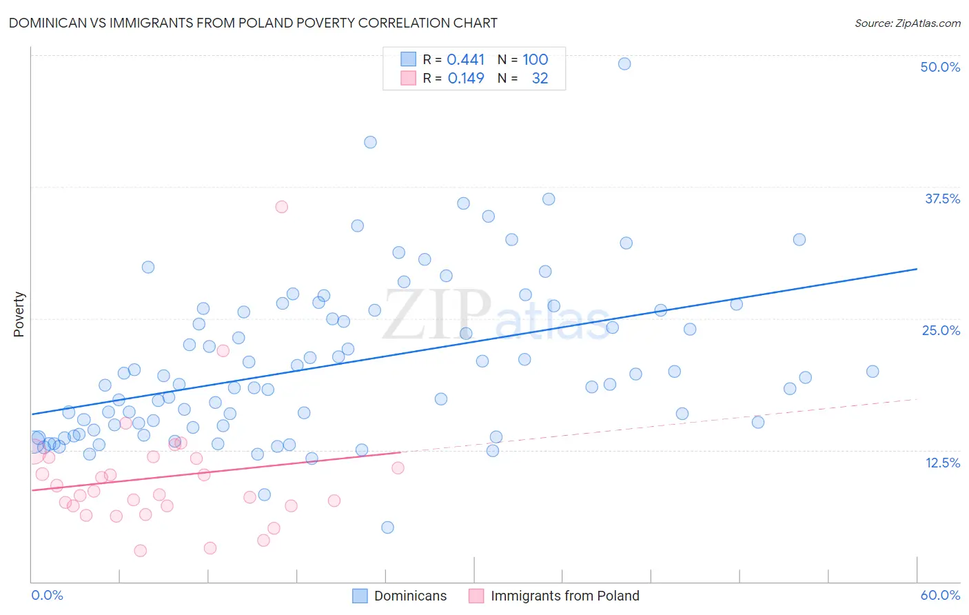 Dominican vs Immigrants from Poland Poverty