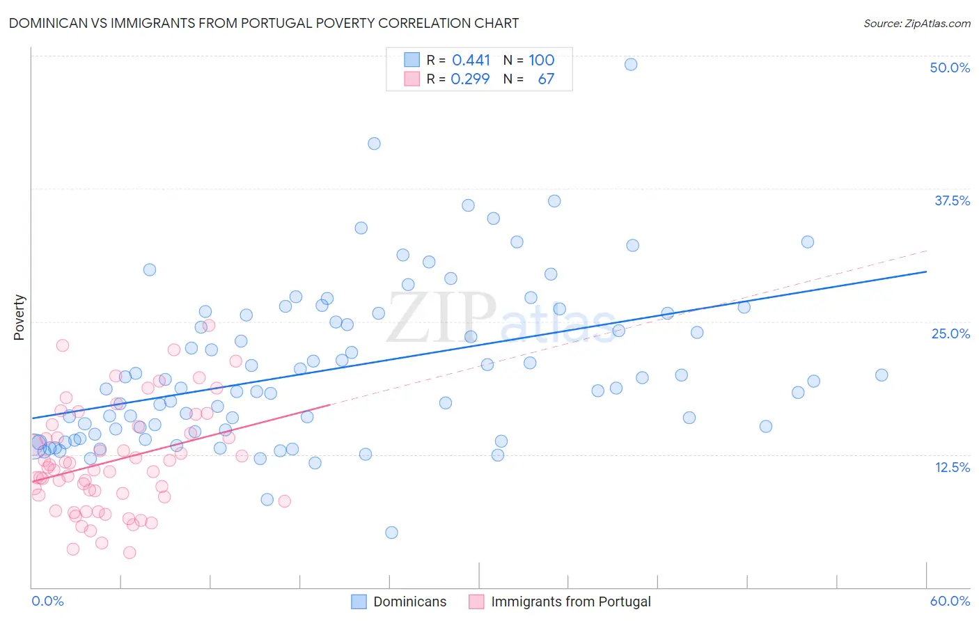 Dominican vs Immigrants from Portugal Poverty