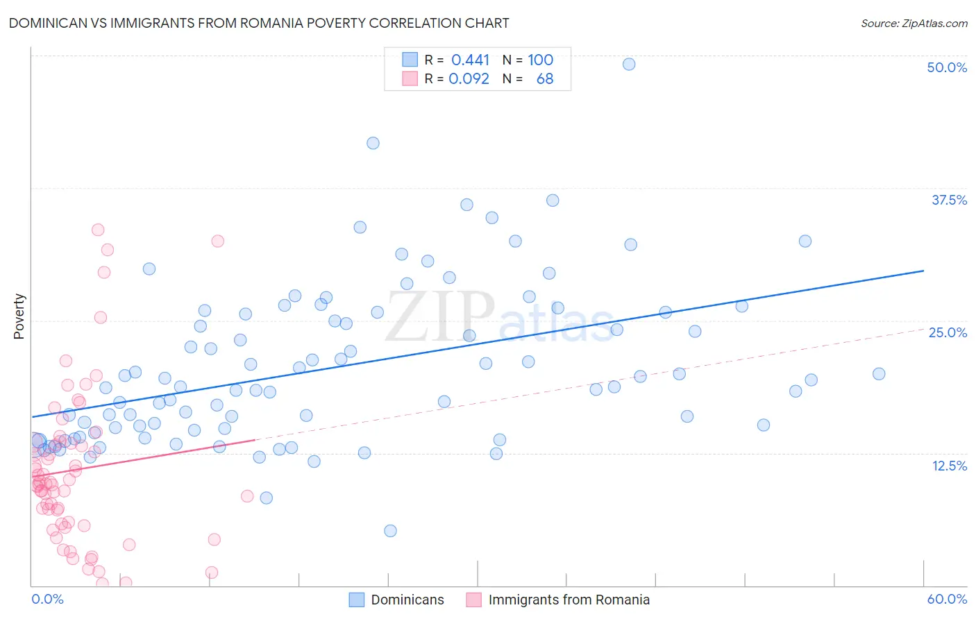 Dominican vs Immigrants from Romania Poverty