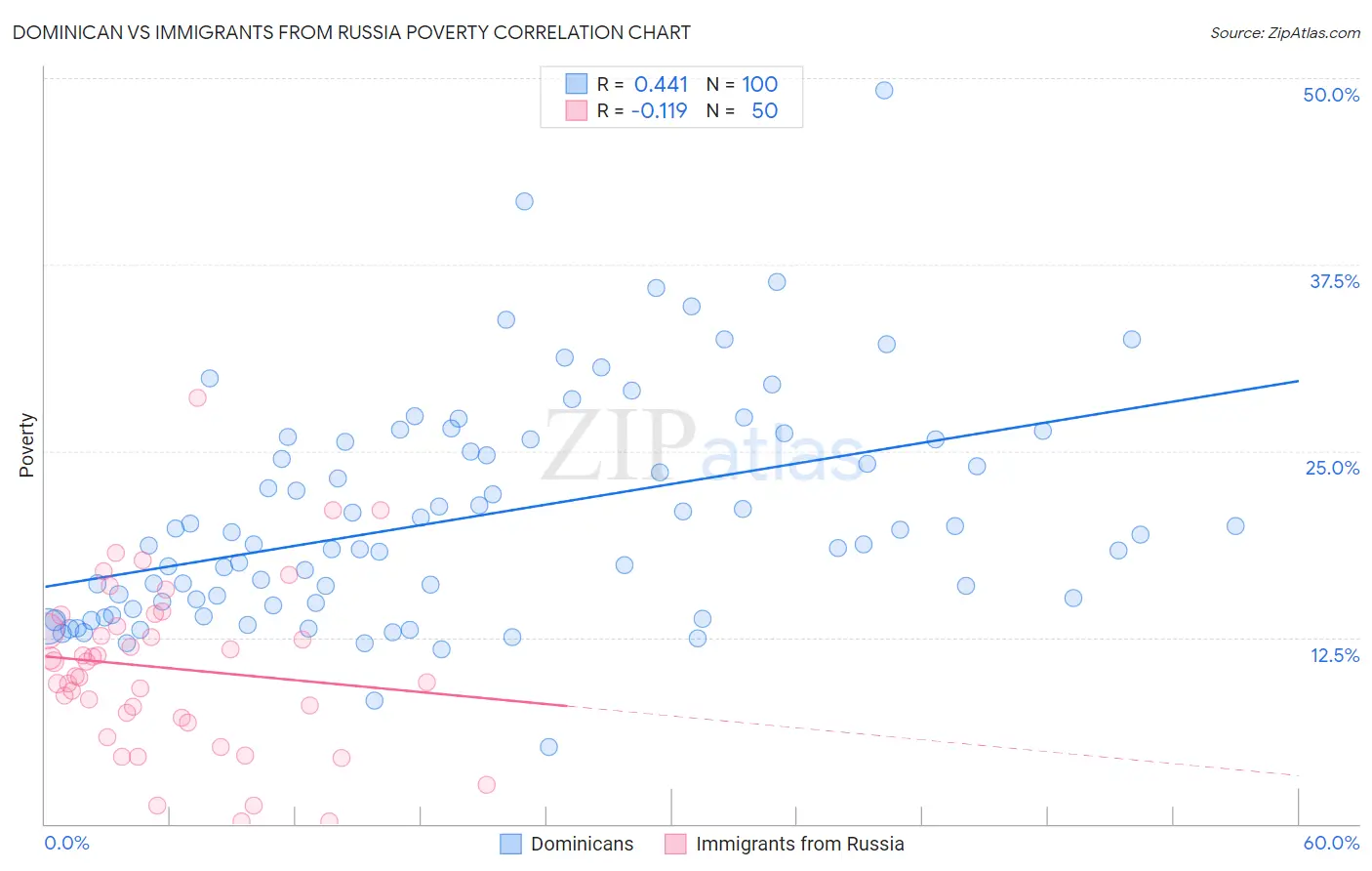 Dominican vs Immigrants from Russia Poverty