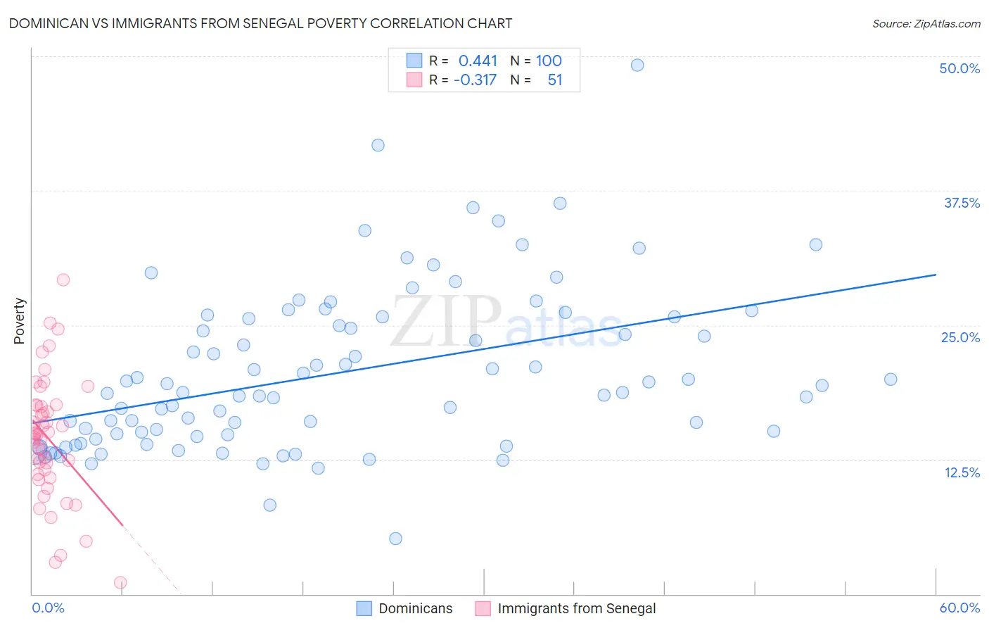 Dominican vs Immigrants from Senegal Poverty