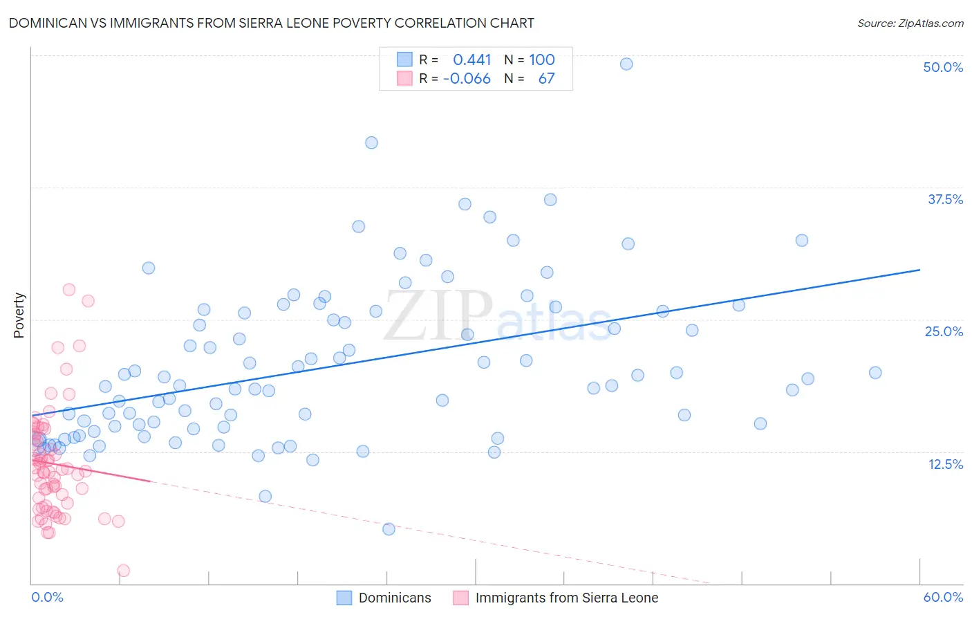 Dominican vs Immigrants from Sierra Leone Poverty