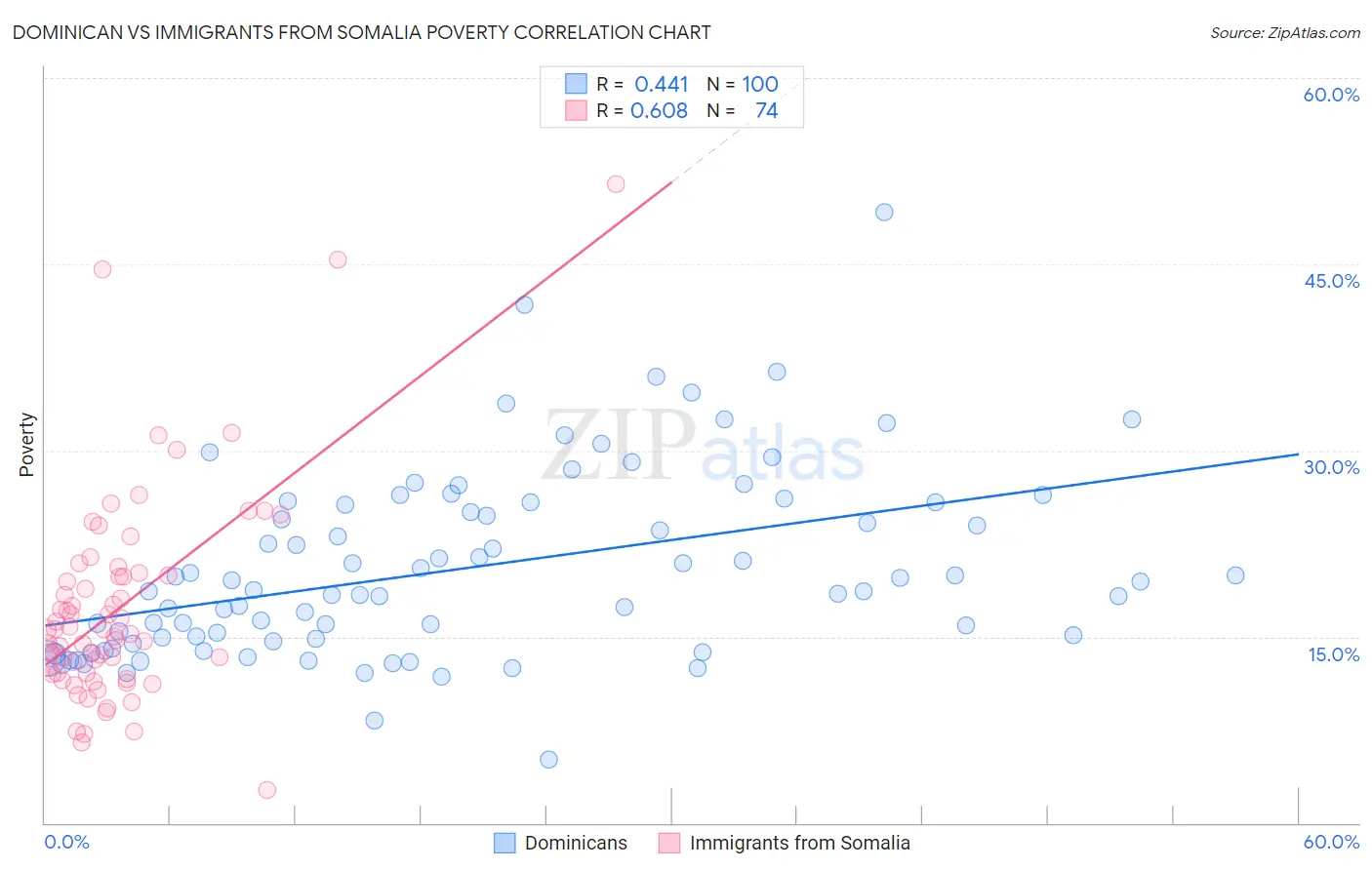 Dominican vs Immigrants from Somalia Poverty