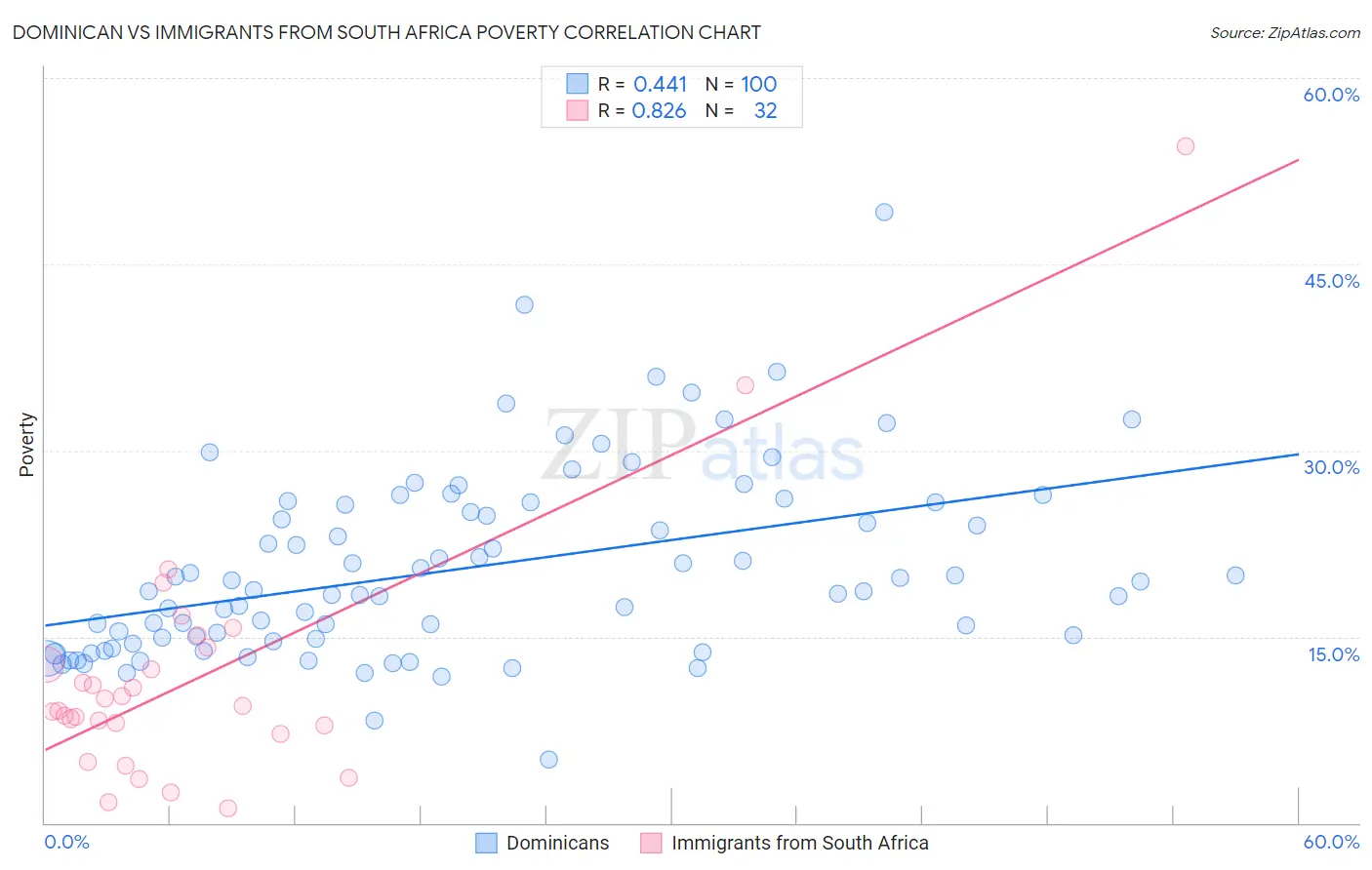 Dominican vs Immigrants from South Africa Poverty