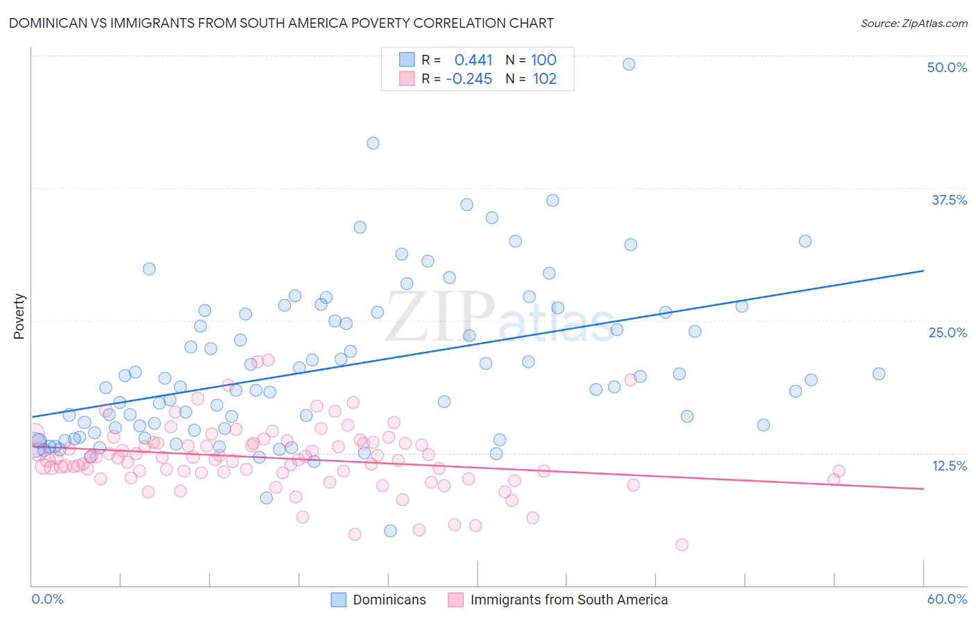 Dominican vs Immigrants from South America Poverty
