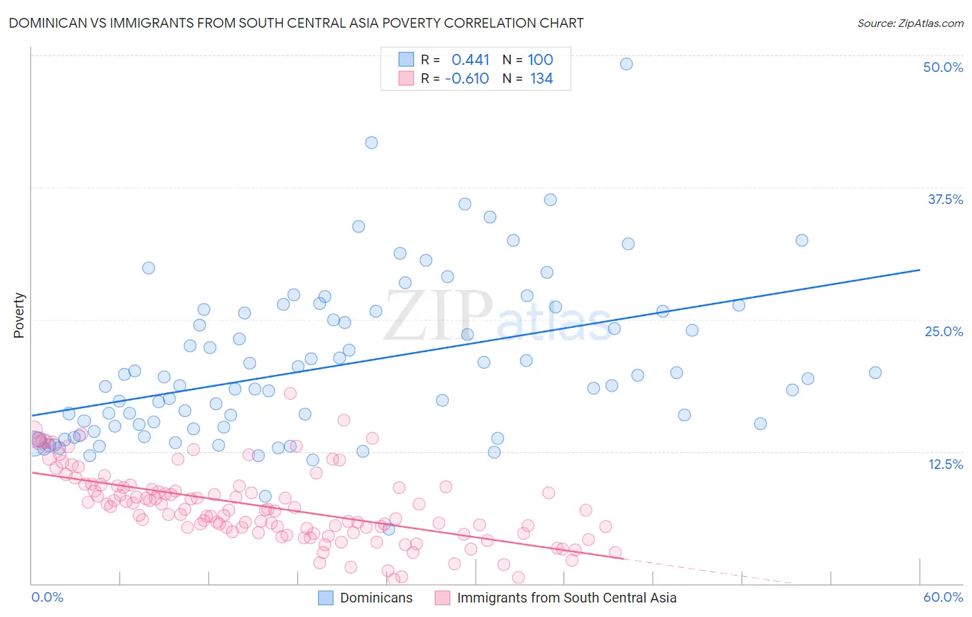 Dominican vs Immigrants from South Central Asia Poverty