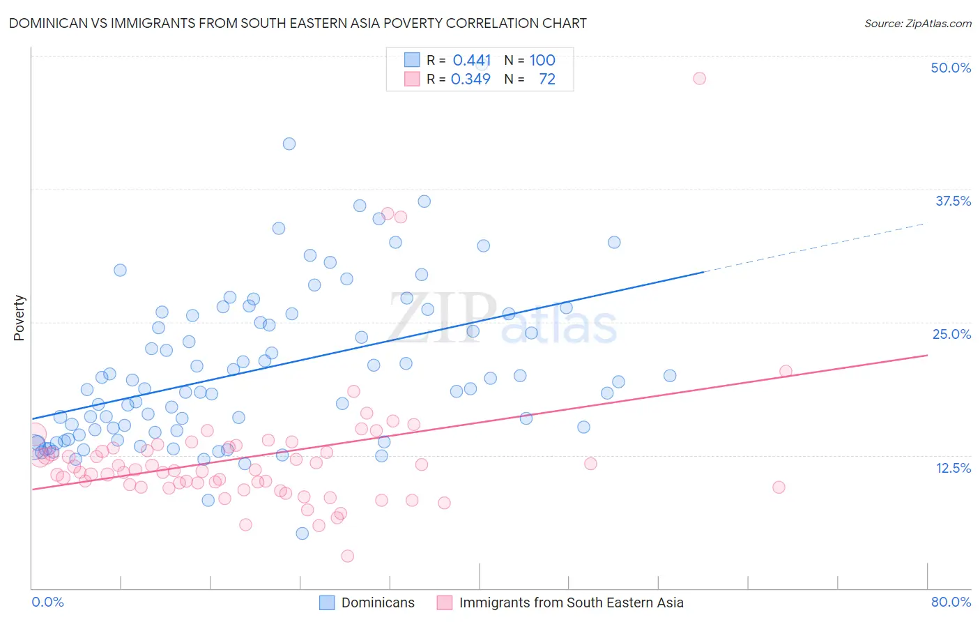 Dominican vs Immigrants from South Eastern Asia Poverty