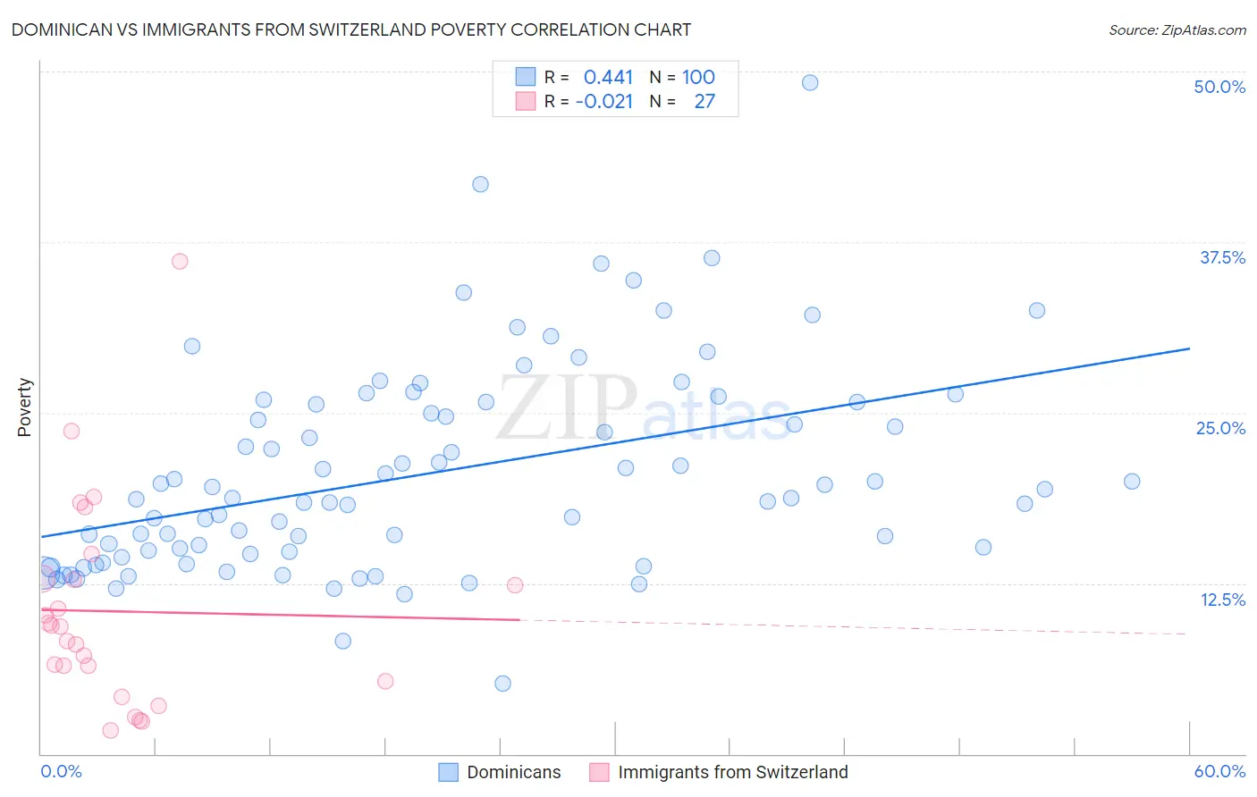 Dominican vs Immigrants from Switzerland Poverty