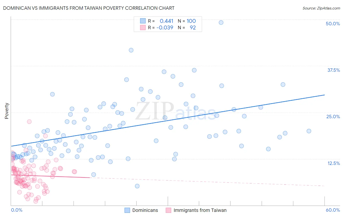 Dominican vs Immigrants from Taiwan Poverty
