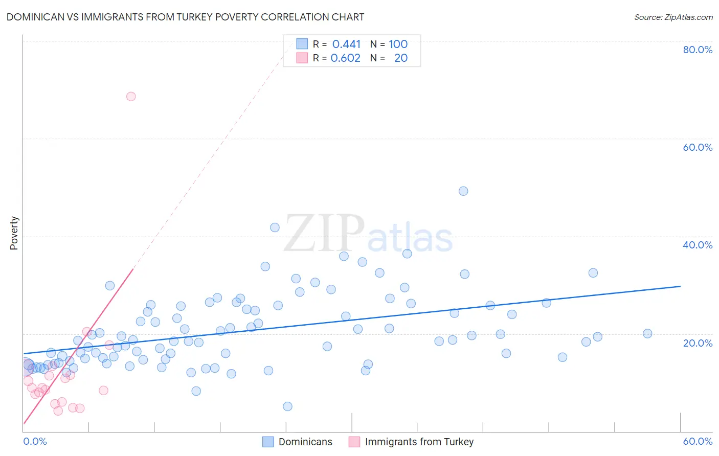 Dominican vs Immigrants from Turkey Poverty