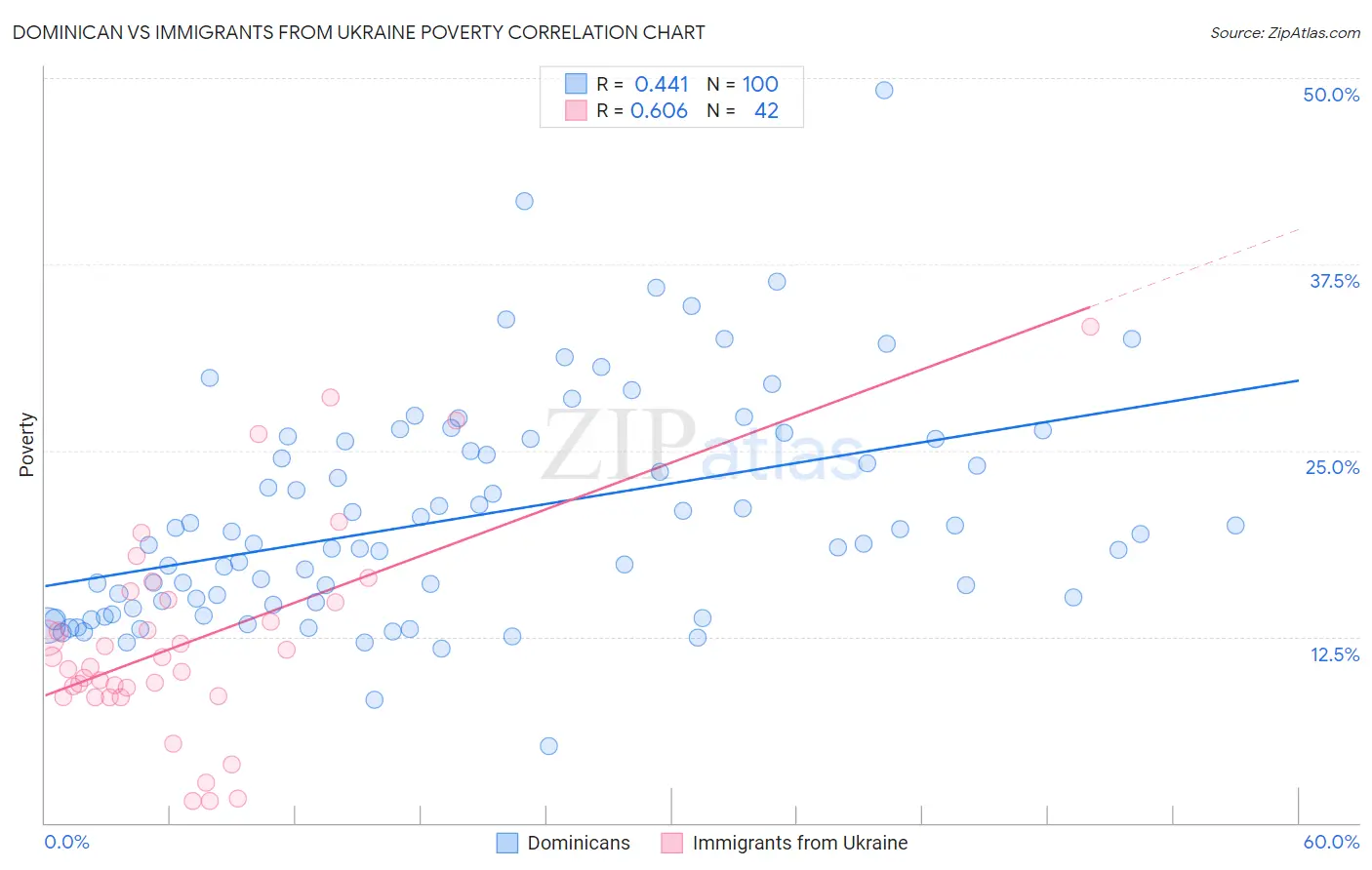 Dominican vs Immigrants from Ukraine Poverty