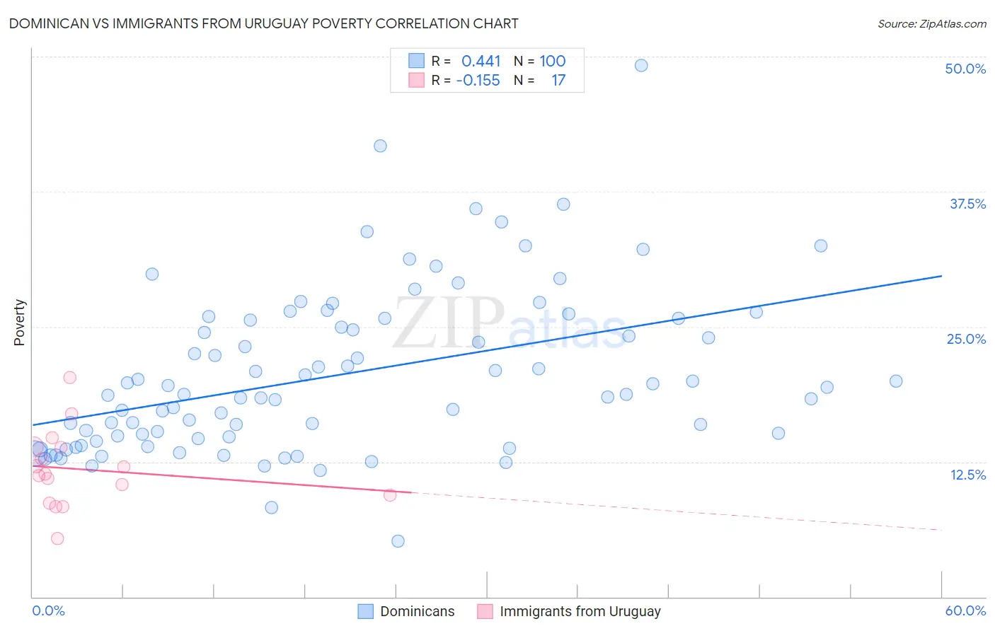 Dominican vs Immigrants from Uruguay Poverty