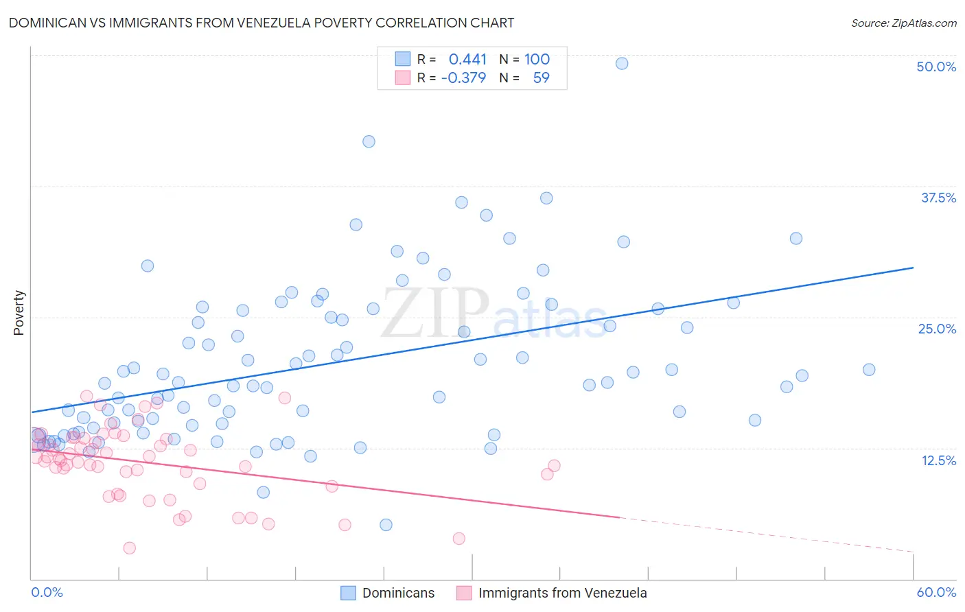 Dominican vs Immigrants from Venezuela Poverty