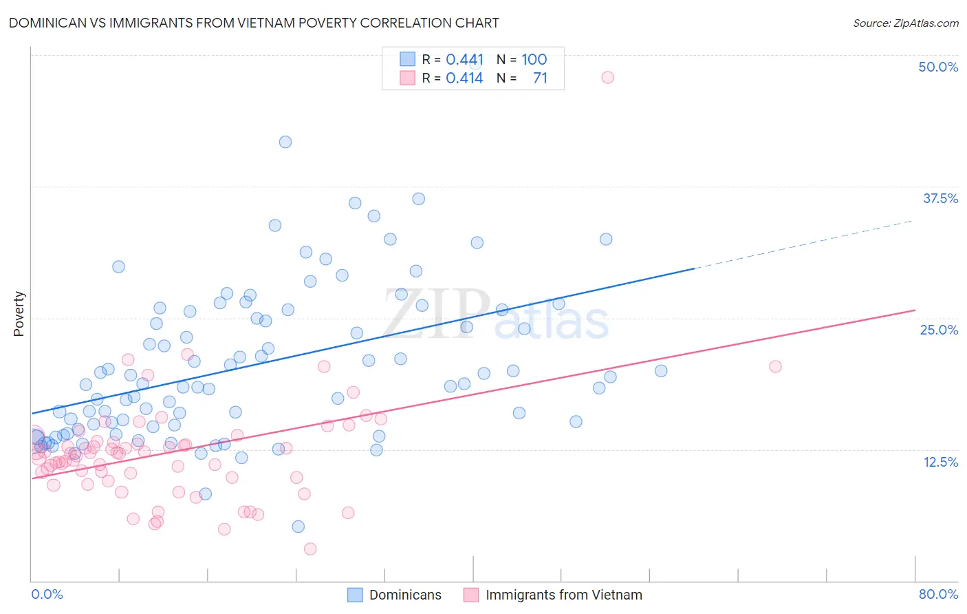 Dominican vs Immigrants from Vietnam Poverty