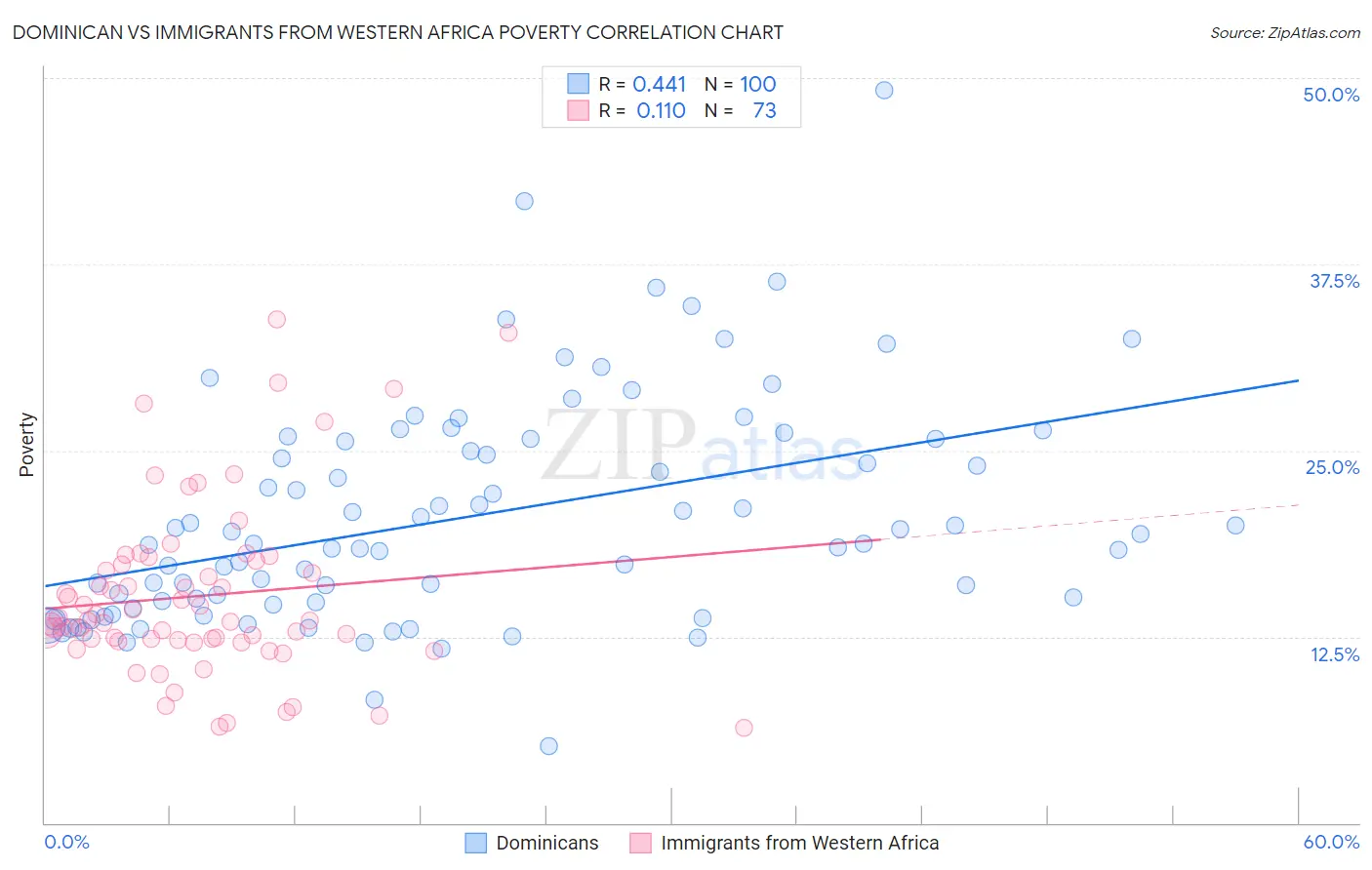 Dominican vs Immigrants from Western Africa Poverty