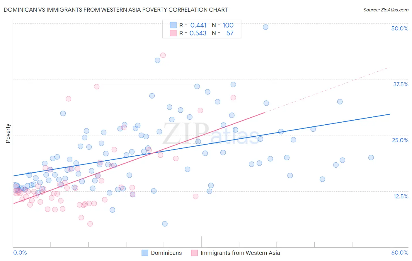 Dominican vs Immigrants from Western Asia Poverty